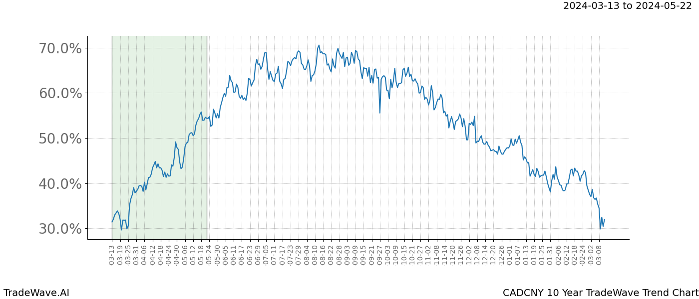 TradeWave Trend Chart CADCNY shows the average trend of the financial instrument over the past 10 years. Sharp uptrends and downtrends signal a potential TradeWave opportunity