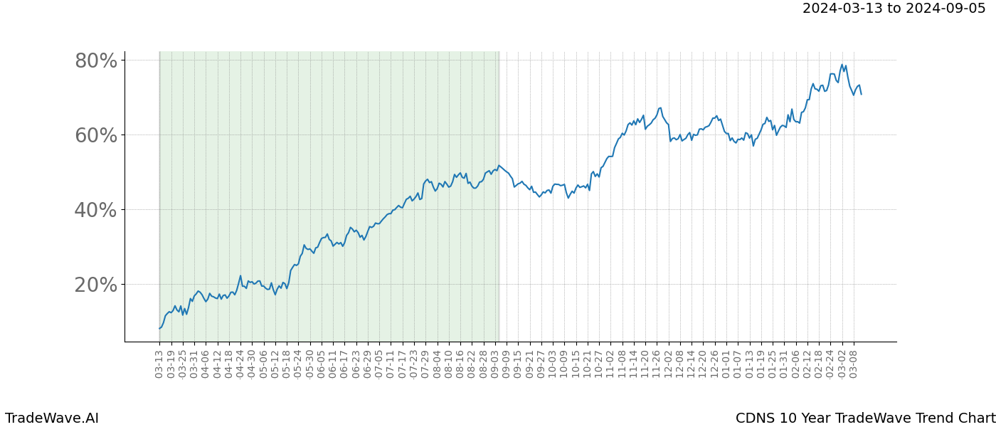 TradeWave Trend Chart CDNS shows the average trend of the financial instrument over the past 10 years. Sharp uptrends and downtrends signal a potential TradeWave opportunity