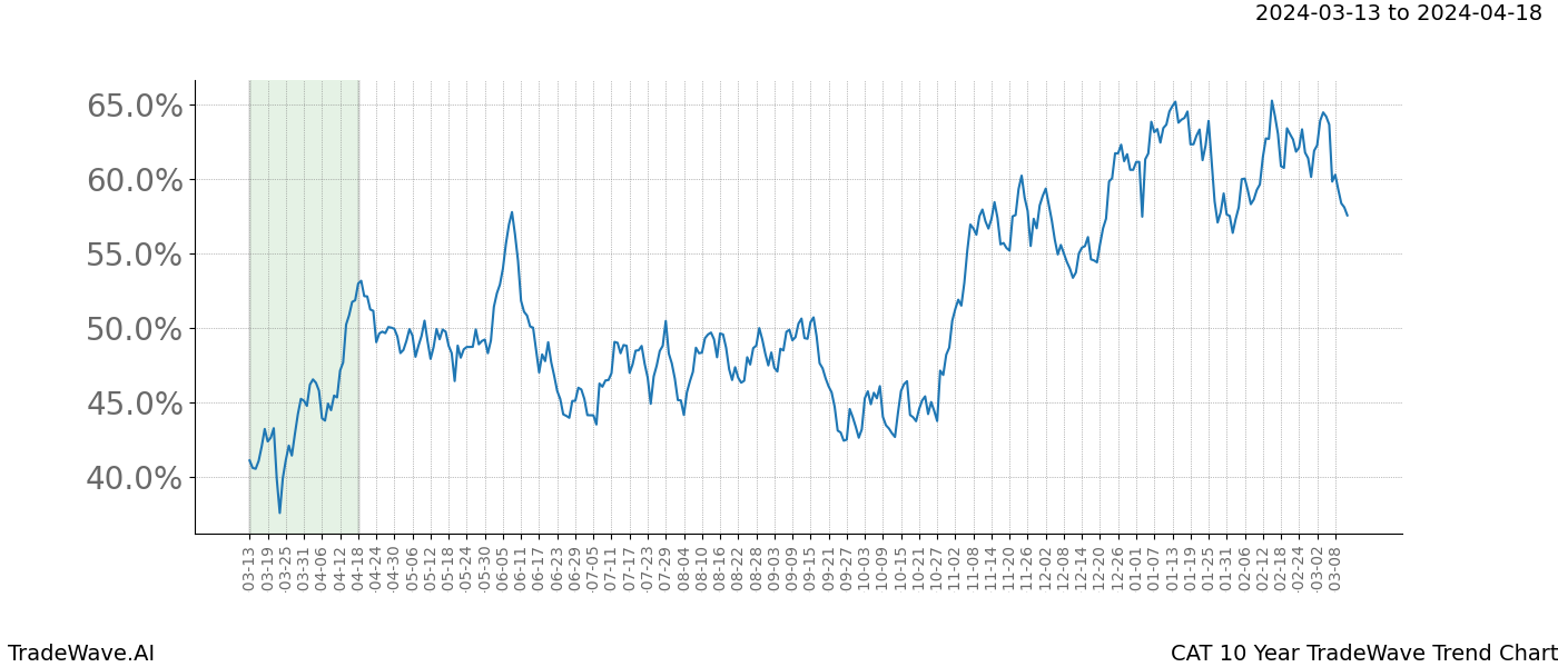 TradeWave Trend Chart CAT shows the average trend of the financial instrument over the past 10 years. Sharp uptrends and downtrends signal a potential TradeWave opportunity