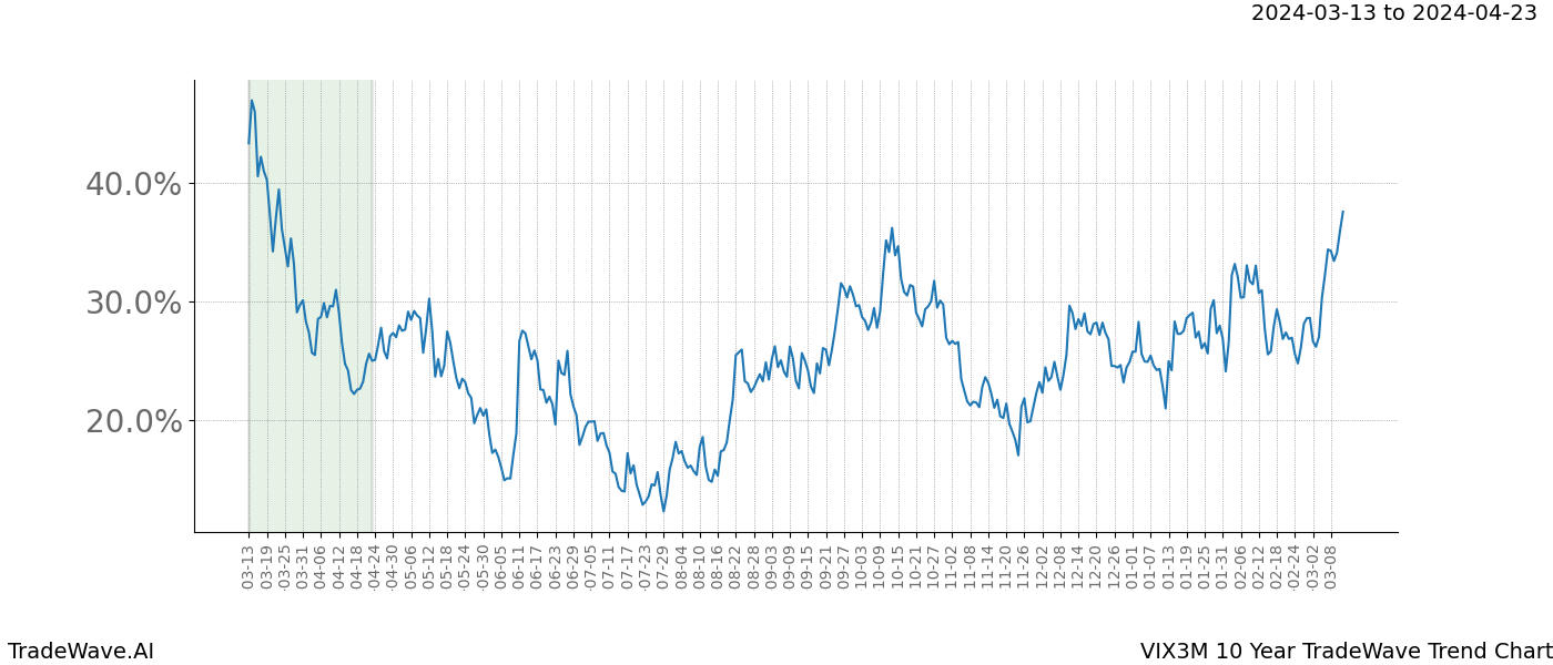 TradeWave Trend Chart VIX3M shows the average trend of the financial instrument over the past 10 years. Sharp uptrends and downtrends signal a potential TradeWave opportunity