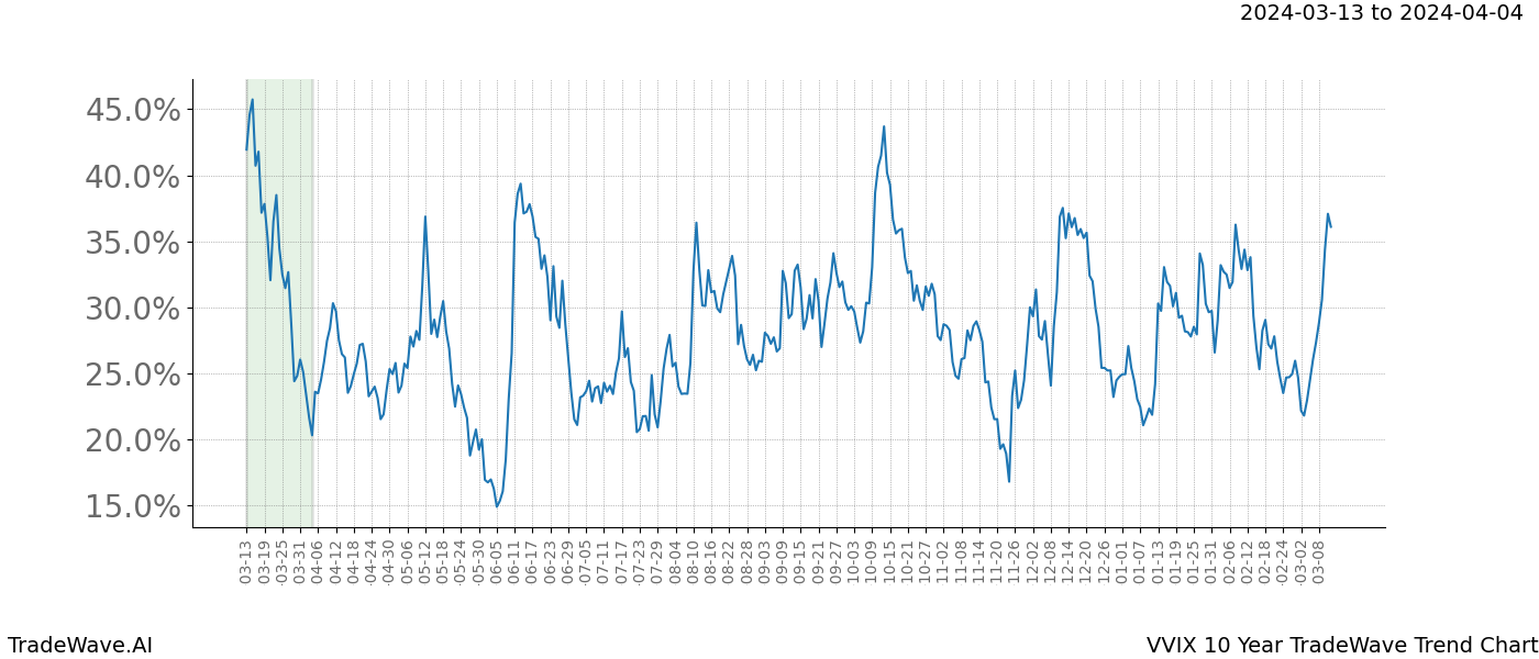 TradeWave Trend Chart VVIX shows the average trend of the financial instrument over the past 10 years. Sharp uptrends and downtrends signal a potential TradeWave opportunity