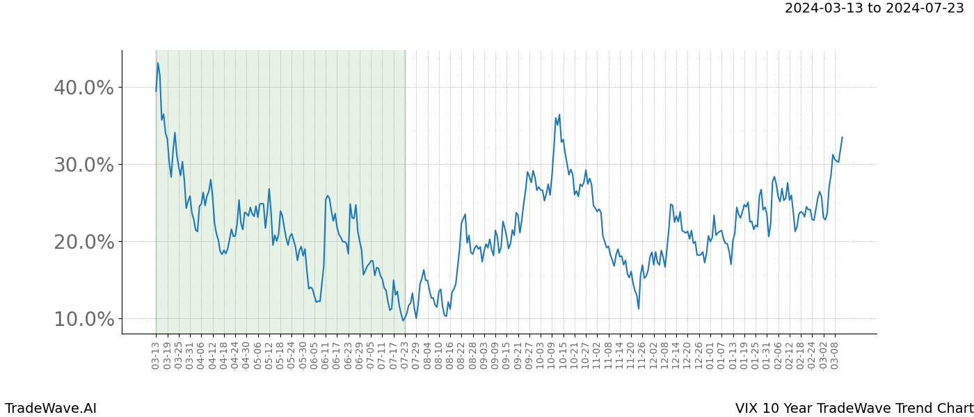 TradeWave Trend Chart VIX shows the average trend of the financial instrument over the past 10 years. Sharp uptrends and downtrends signal a potential TradeWave opportunity