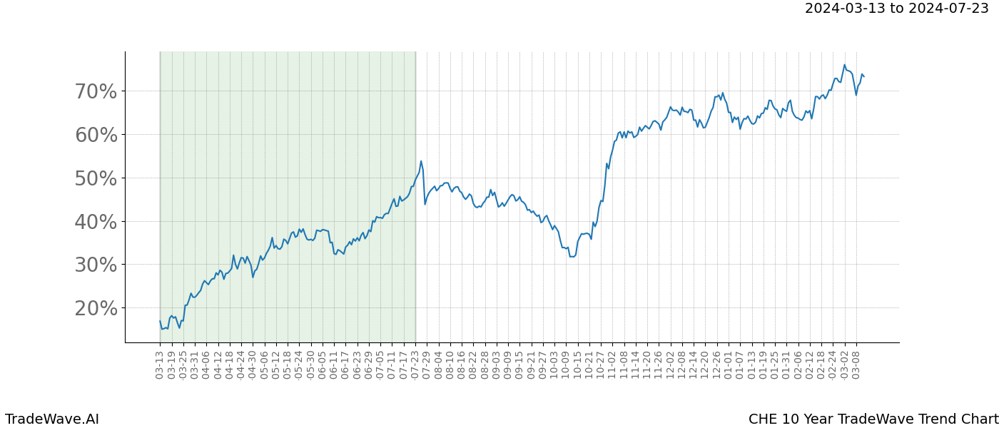 TradeWave Trend Chart CHE shows the average trend of the financial instrument over the past 10 years. Sharp uptrends and downtrends signal a potential TradeWave opportunity