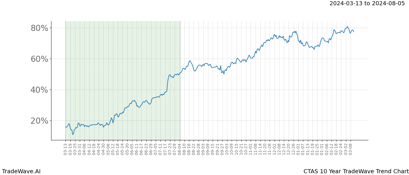 TradeWave Trend Chart CTAS shows the average trend of the financial instrument over the past 10 years. Sharp uptrends and downtrends signal a potential TradeWave opportunity