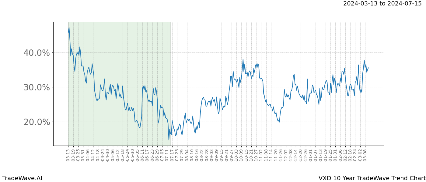 TradeWave Trend Chart VXD shows the average trend of the financial instrument over the past 10 years. Sharp uptrends and downtrends signal a potential TradeWave opportunity