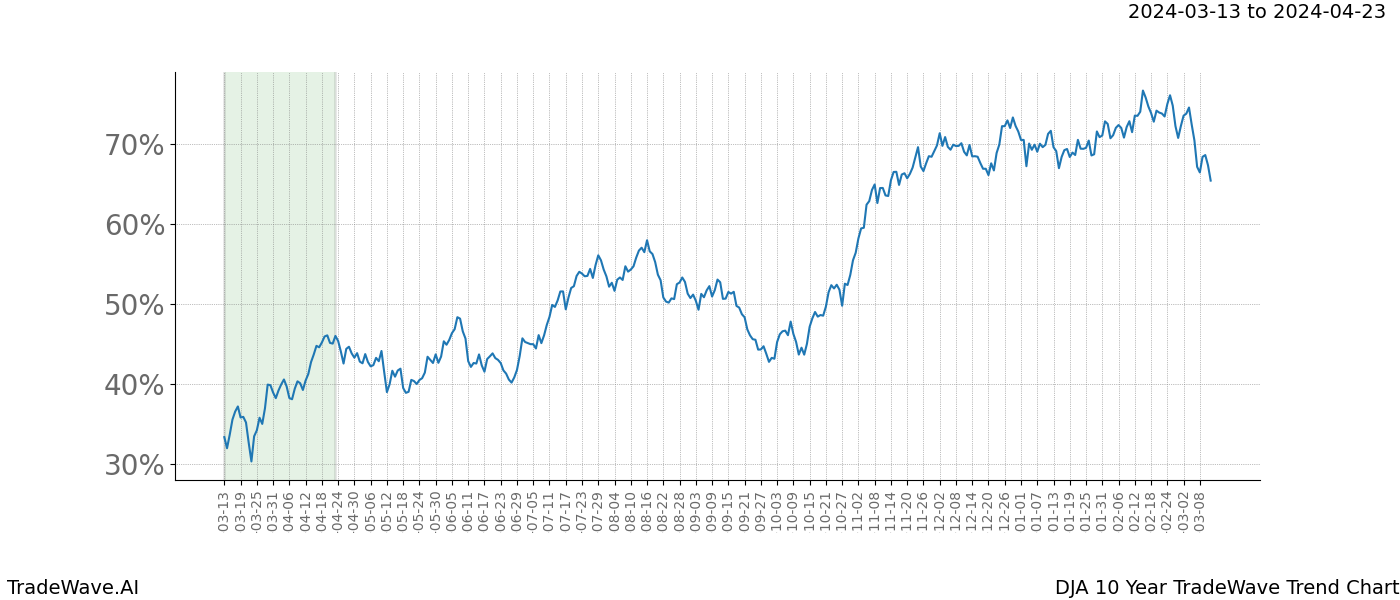 TradeWave Trend Chart DJA shows the average trend of the financial instrument over the past 10 years. Sharp uptrends and downtrends signal a potential TradeWave opportunity