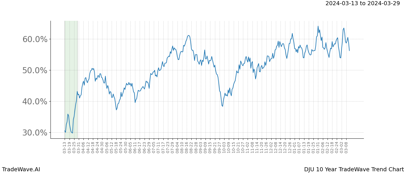 TradeWave Trend Chart DJU shows the average trend of the financial instrument over the past 10 years. Sharp uptrends and downtrends signal a potential TradeWave opportunity