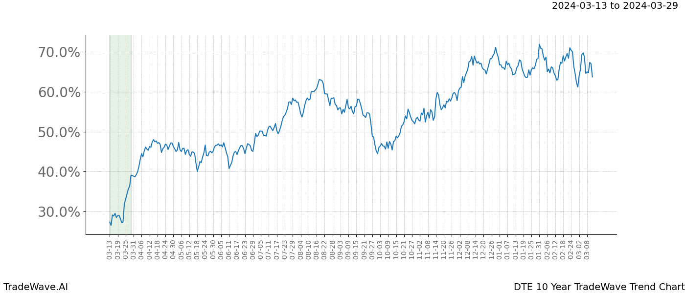 TradeWave Trend Chart DTE shows the average trend of the financial instrument over the past 10 years. Sharp uptrends and downtrends signal a potential TradeWave opportunity