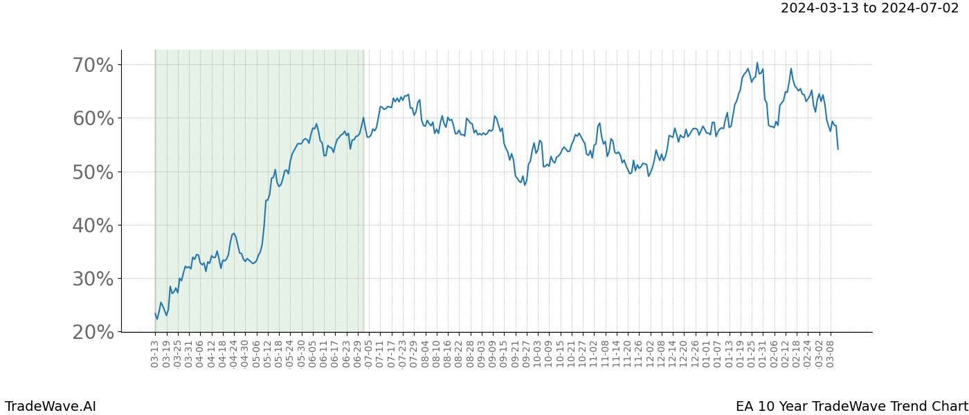 TradeWave Trend Chart EA shows the average trend of the financial instrument over the past 10 years. Sharp uptrends and downtrends signal a potential TradeWave opportunity