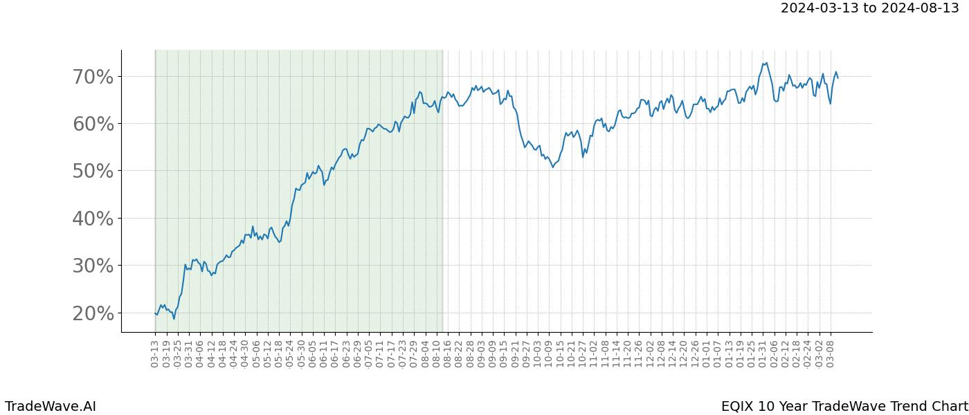 TradeWave Trend Chart EQIX shows the average trend of the financial instrument over the past 10 years. Sharp uptrends and downtrends signal a potential TradeWave opportunity