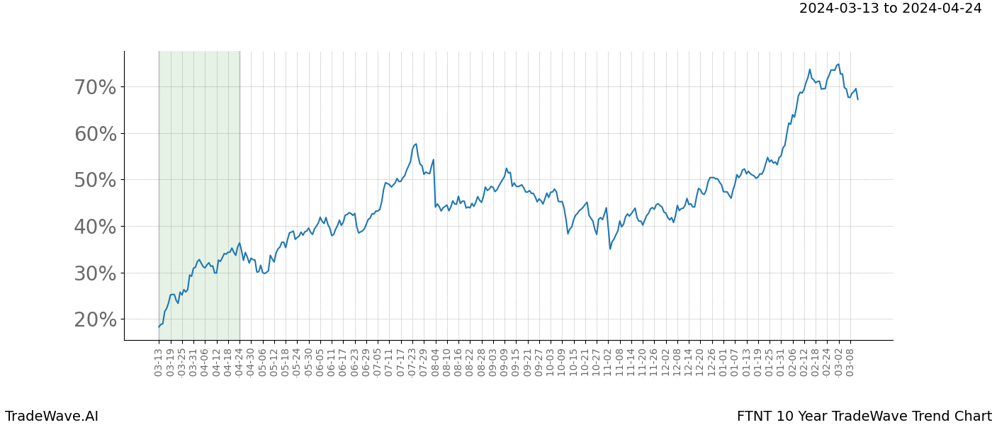 TradeWave Trend Chart FTNT shows the average trend of the financial instrument over the past 10 years. Sharp uptrends and downtrends signal a potential TradeWave opportunity