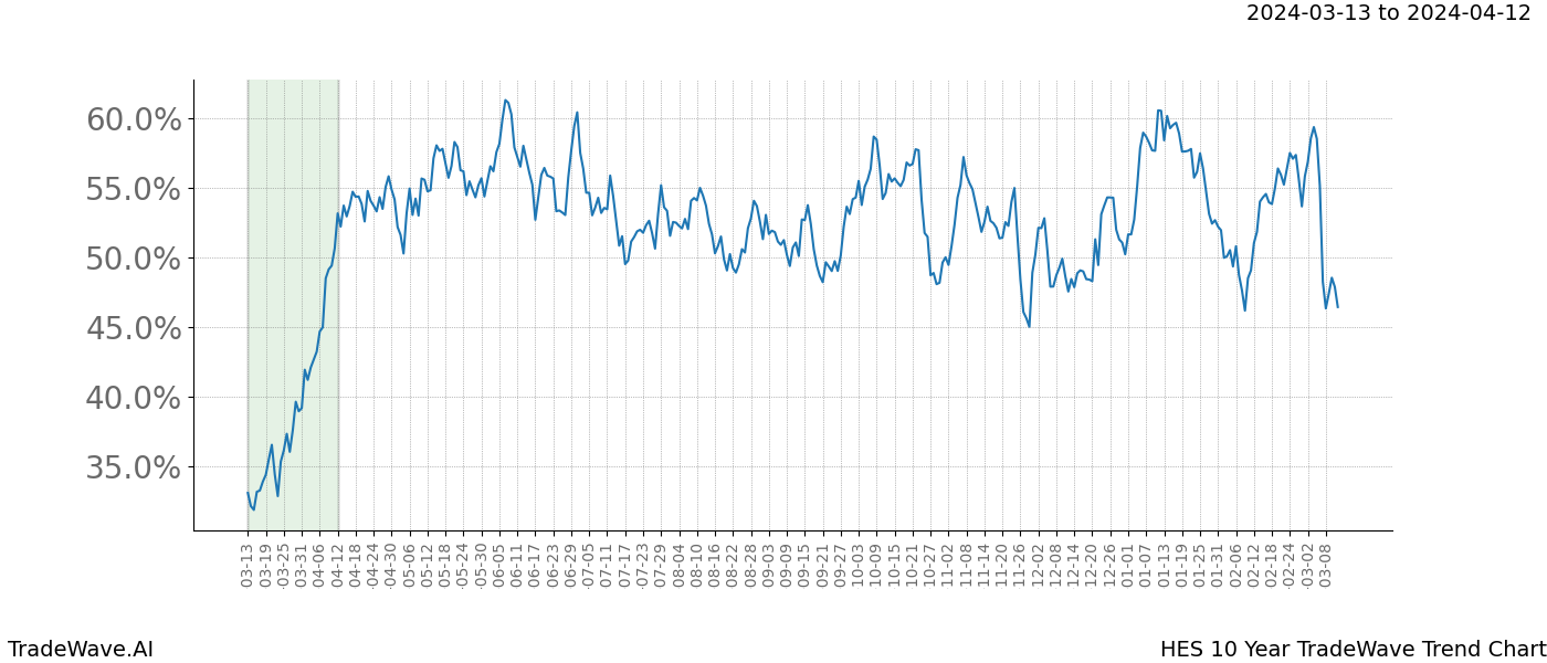 TradeWave Trend Chart HES shows the average trend of the financial instrument over the past 10 years. Sharp uptrends and downtrends signal a potential TradeWave opportunity