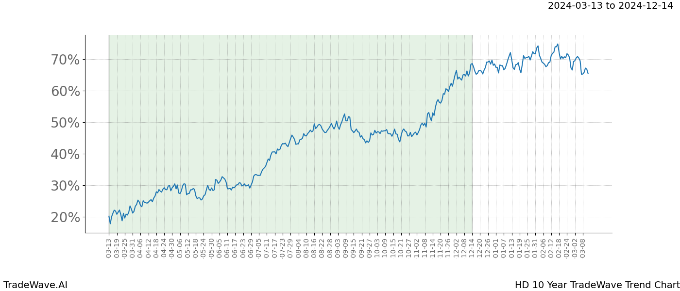 TradeWave Trend Chart HD shows the average trend of the financial instrument over the past 10 years. Sharp uptrends and downtrends signal a potential TradeWave opportunity