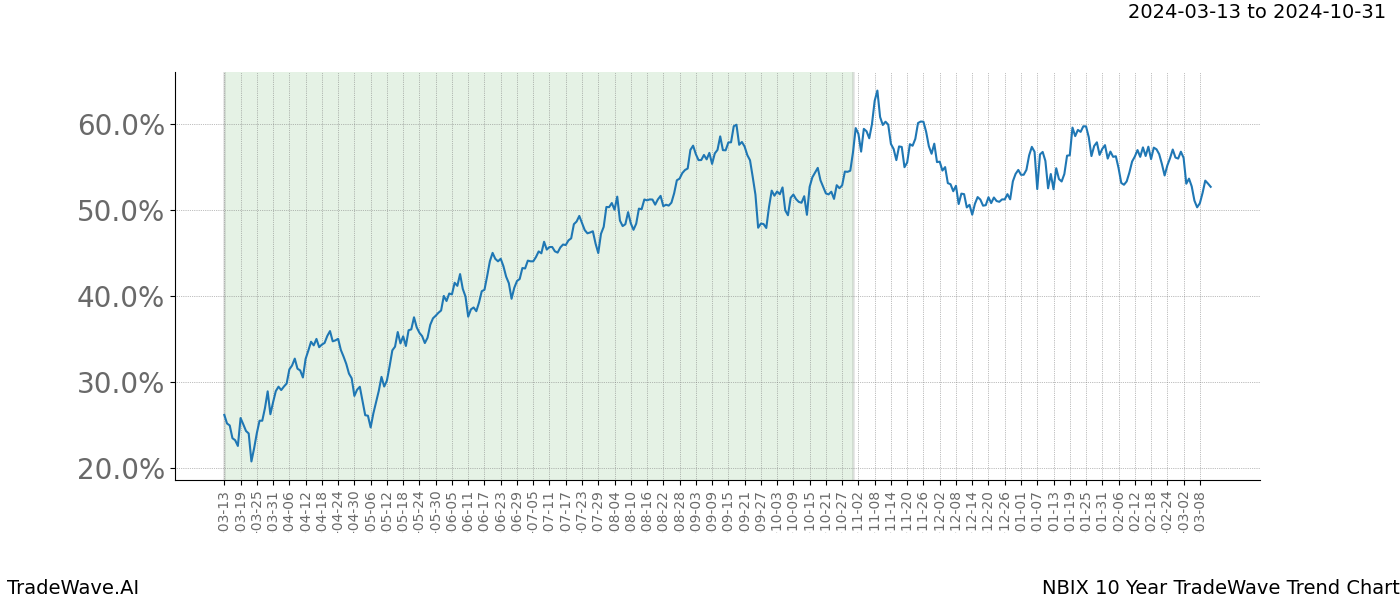 TradeWave Trend Chart NBIX shows the average trend of the financial instrument over the past 10 years. Sharp uptrends and downtrends signal a potential TradeWave opportunity