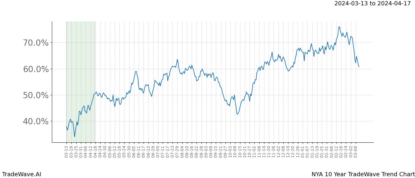 TradeWave Trend Chart NYA shows the average trend of the financial instrument over the past 10 years. Sharp uptrends and downtrends signal a potential TradeWave opportunity