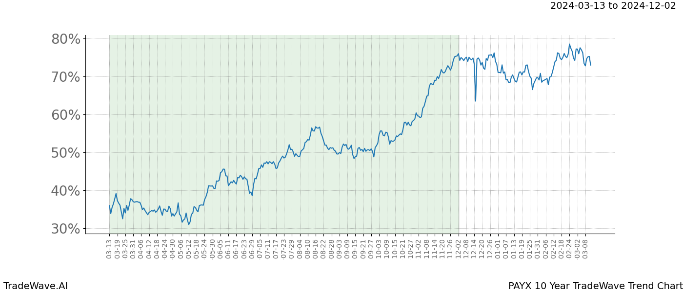 TradeWave Trend Chart PAYX shows the average trend of the financial instrument over the past 10 years. Sharp uptrends and downtrends signal a potential TradeWave opportunity