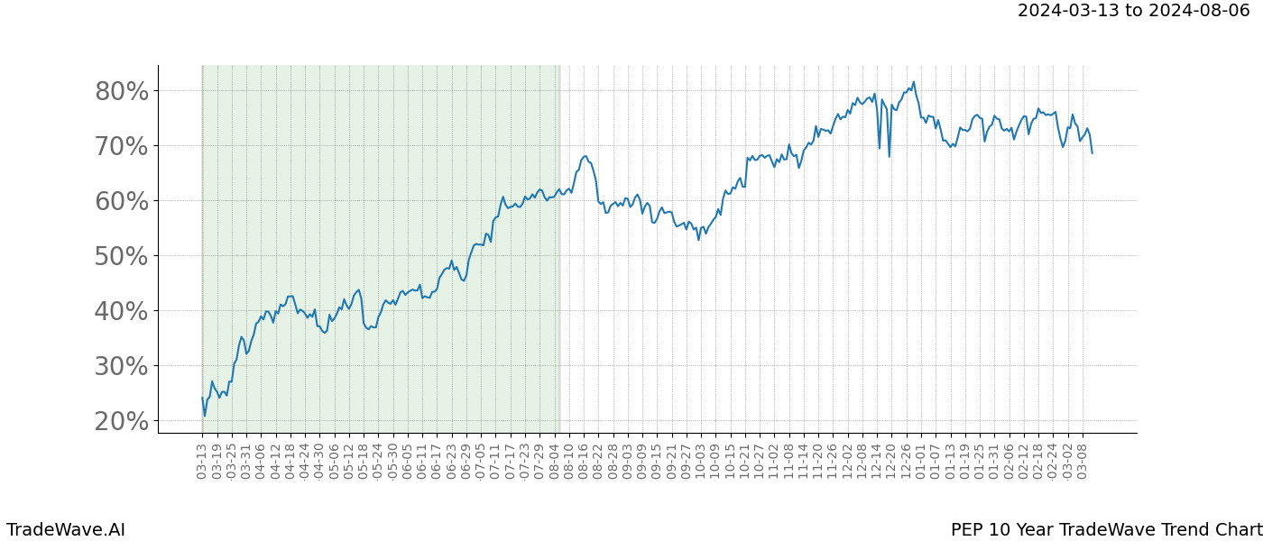 TradeWave Trend Chart PEP shows the average trend of the financial instrument over the past 10 years. Sharp uptrends and downtrends signal a potential TradeWave opportunity