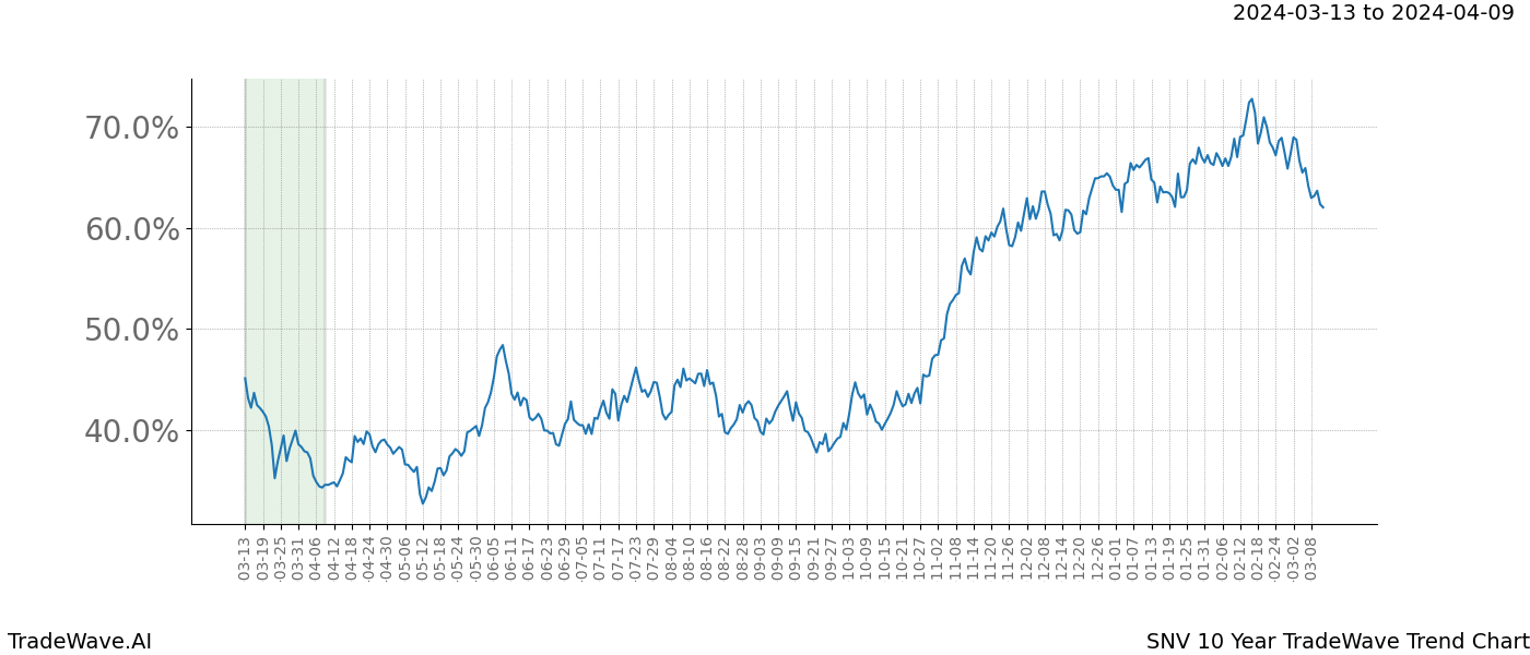 TradeWave Trend Chart SNV shows the average trend of the financial instrument over the past 10 years. Sharp uptrends and downtrends signal a potential TradeWave opportunity