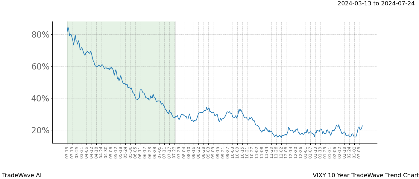 TradeWave Trend Chart VIXY shows the average trend of the financial instrument over the past 10 years. Sharp uptrends and downtrends signal a potential TradeWave opportunity