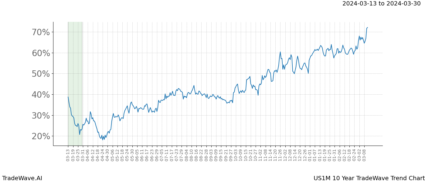 TradeWave Trend Chart US1M shows the average trend of the financial instrument over the past 10 years. Sharp uptrends and downtrends signal a potential TradeWave opportunity