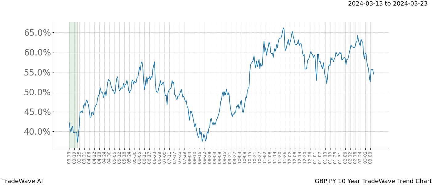 TradeWave Trend Chart GBPJPY shows the average trend of the financial instrument over the past 10 years. Sharp uptrends and downtrends signal a potential TradeWave opportunity