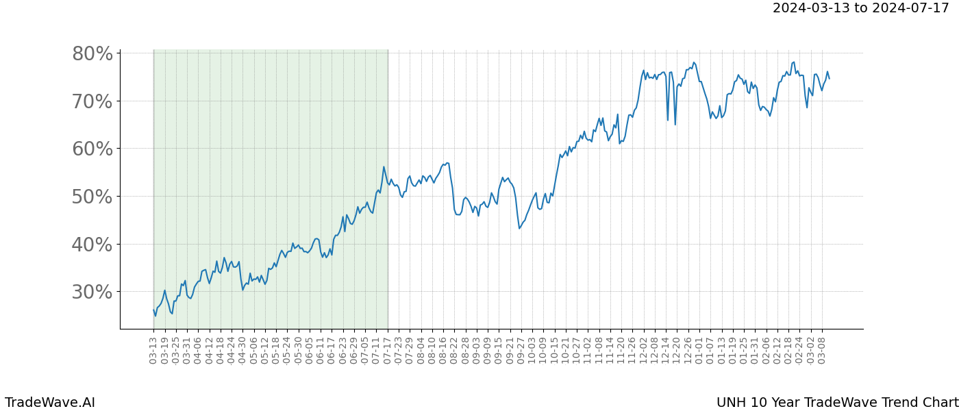 TradeWave Trend Chart UNH shows the average trend of the financial instrument over the past 10 years. Sharp uptrends and downtrends signal a potential TradeWave opportunity