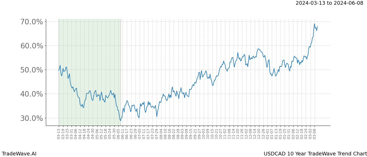 TradeWave Trend Chart USDCAD shows the average trend of the financial instrument over the past 10 years. Sharp uptrends and downtrends signal a potential TradeWave opportunity