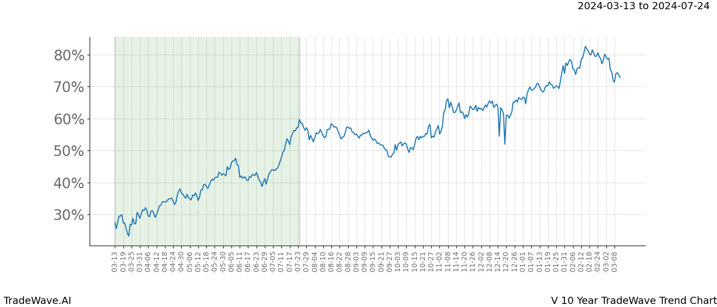 TradeWave Trend Chart V shows the average trend of the financial instrument over the past 10 years. Sharp uptrends and downtrends signal a potential TradeWave opportunity