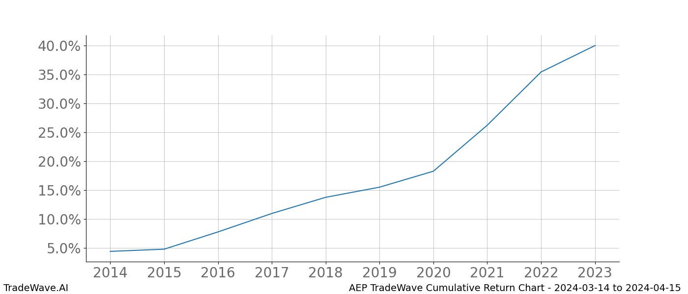 Cumulative chart AEP for date range: 2024-03-14 to 2024-04-15 - this chart shows the cumulative return of the TradeWave opportunity date range for AEP when bought on 2024-03-14 and sold on 2024-04-15 - this percent chart shows the capital growth for the date range over the past 10 years 