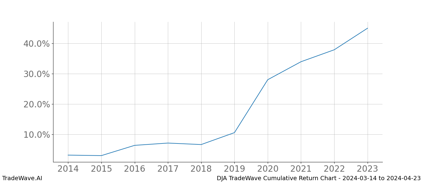 Cumulative chart DJA for date range: 2024-03-14 to 2024-04-23 - this chart shows the cumulative return of the TradeWave opportunity date range for DJA when bought on 2024-03-14 and sold on 2024-04-23 - this percent chart shows the capital growth for the date range over the past 10 years 