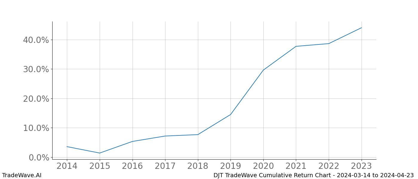 Cumulative chart DJT for date range: 2024-03-14 to 2024-04-23 - this chart shows the cumulative return of the TradeWave opportunity date range for DJT when bought on 2024-03-14 and sold on 2024-04-23 - this percent chart shows the capital growth for the date range over the past 10 years 