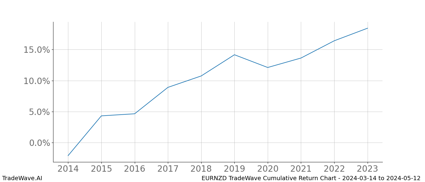 Cumulative chart EURNZD for date range: 2024-03-14 to 2024-05-12 - this chart shows the cumulative return of the TradeWave opportunity date range for EURNZD when bought on 2024-03-14 and sold on 2024-05-12 - this percent chart shows the capital growth for the date range over the past 10 years 