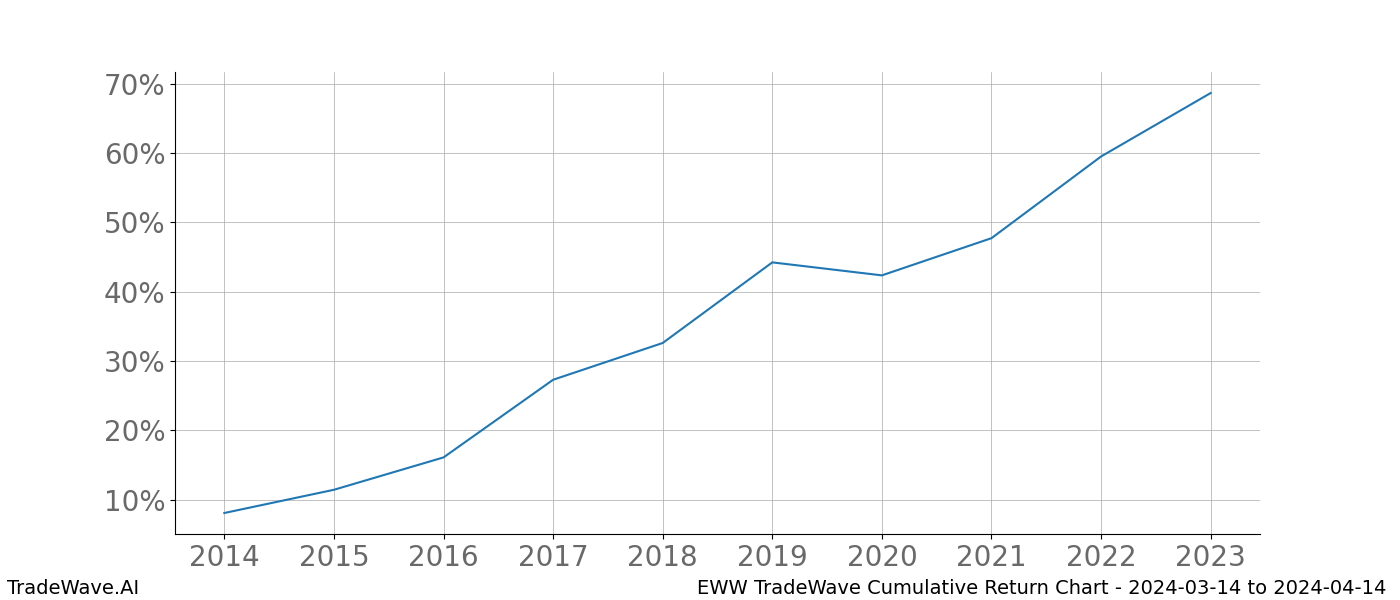 Cumulative chart EWW for date range: 2024-03-14 to 2024-04-14 - this chart shows the cumulative return of the TradeWave opportunity date range for EWW when bought on 2024-03-14 and sold on 2024-04-14 - this percent chart shows the capital growth for the date range over the past 10 years 