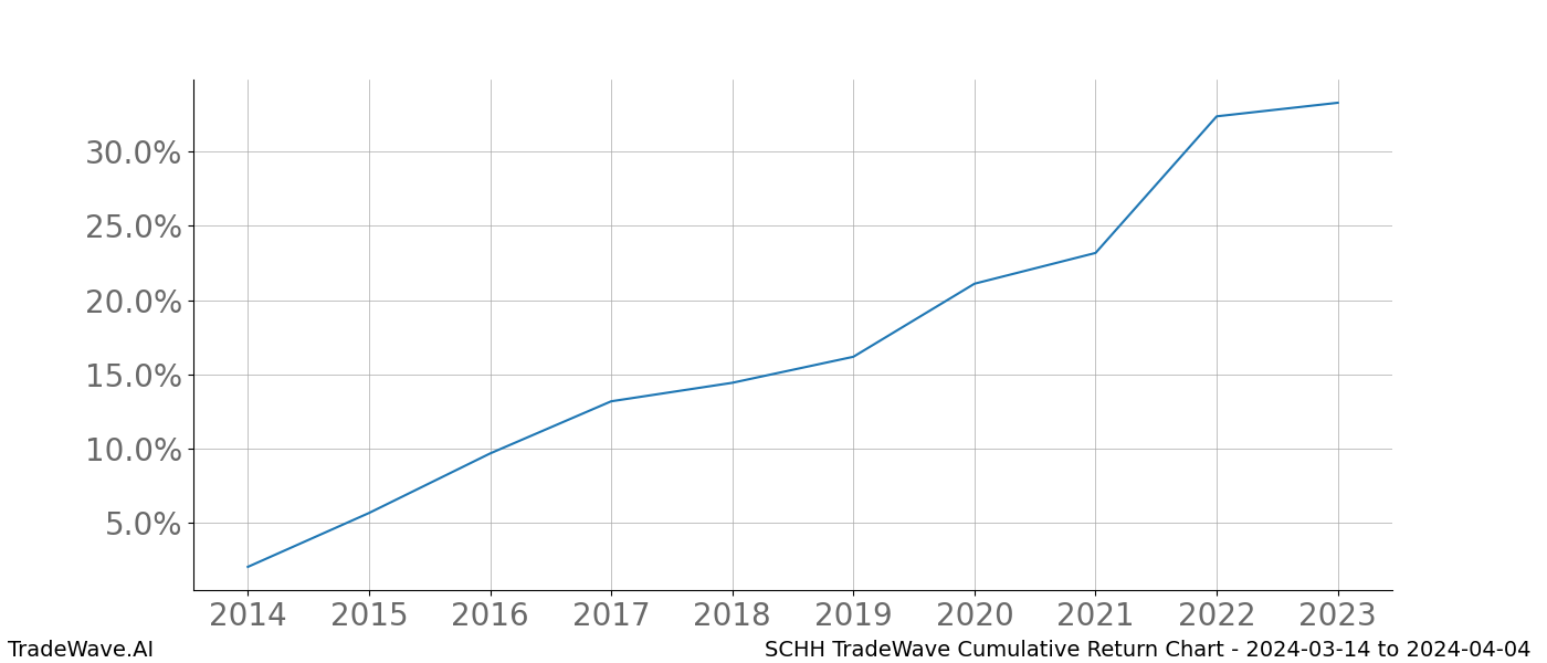 Cumulative chart SCHH for date range: 2024-03-14 to 2024-04-04 - this chart shows the cumulative return of the TradeWave opportunity date range for SCHH when bought on 2024-03-14 and sold on 2024-04-04 - this percent chart shows the capital growth for the date range over the past 10 years 