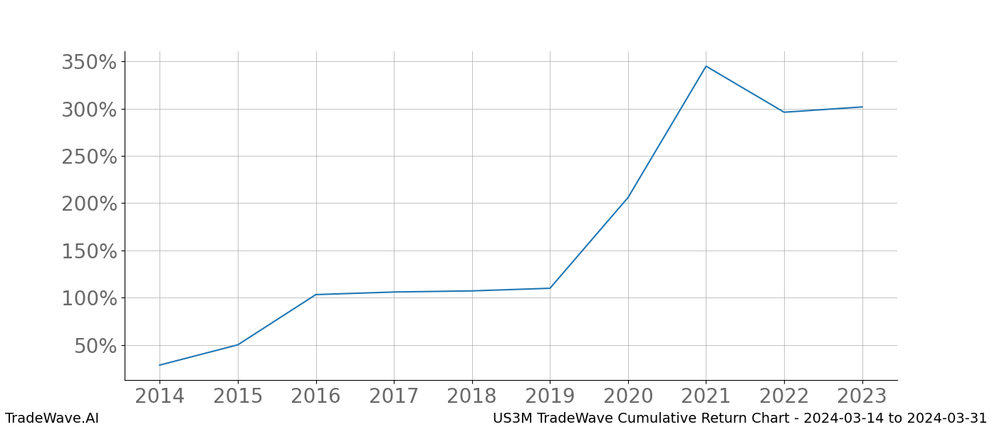 Cumulative chart US3M for date range: 2024-03-14 to 2024-03-31 - this chart shows the cumulative return of the TradeWave opportunity date range for US3M when bought on 2024-03-14 and sold on 2024-03-31 - this percent chart shows the capital growth for the date range over the past 10 years 