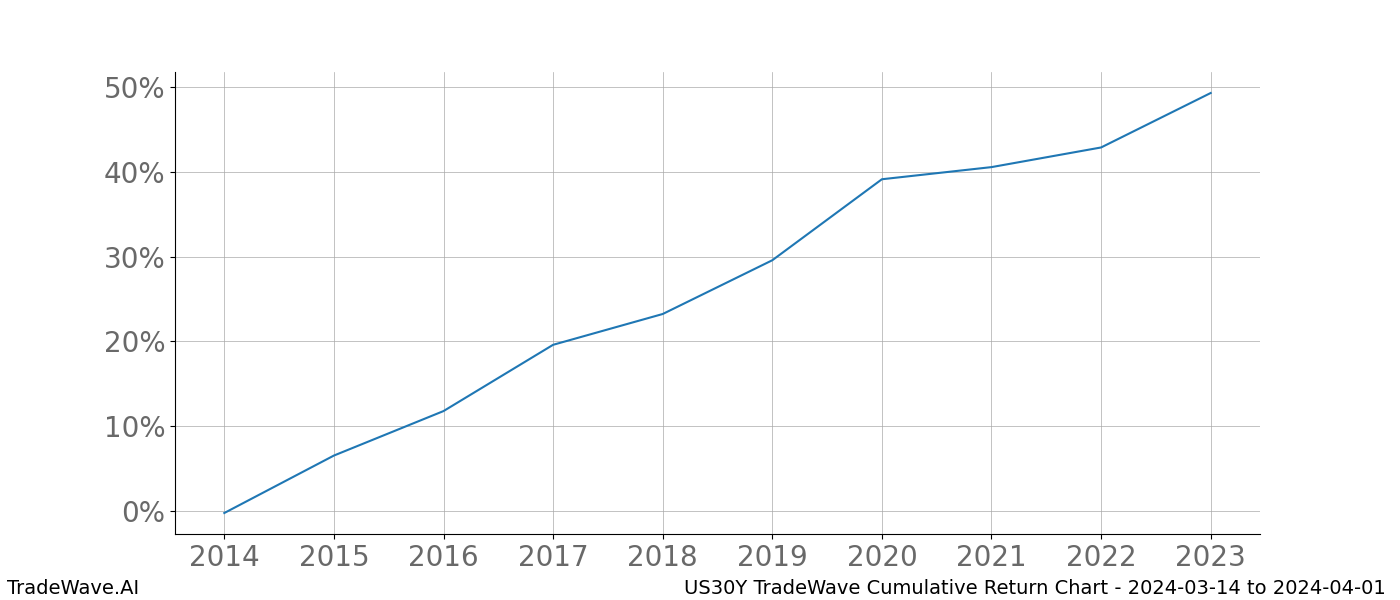 Cumulative chart US30Y for date range: 2024-03-14 to 2024-04-01 - this chart shows the cumulative return of the TradeWave opportunity date range for US30Y when bought on 2024-03-14 and sold on 2024-04-01 - this percent chart shows the capital growth for the date range over the past 10 years 