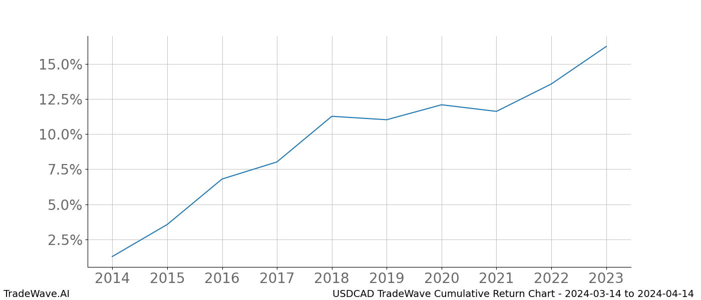 Cumulative chart USDCAD for date range: 2024-03-14 to 2024-04-14 - this chart shows the cumulative return of the TradeWave opportunity date range for USDCAD when bought on 2024-03-14 and sold on 2024-04-14 - this percent chart shows the capital growth for the date range over the past 10 years 