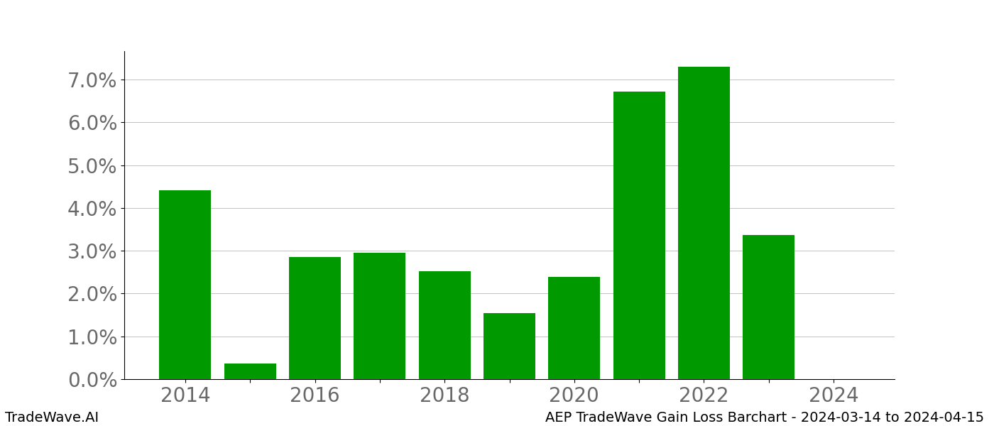 Gain/Loss barchart AEP for date range: 2024-03-14 to 2024-04-15 - this chart shows the gain/loss of the TradeWave opportunity for AEP buying on 2024-03-14 and selling it on 2024-04-15 - this barchart is showing 10 years of history