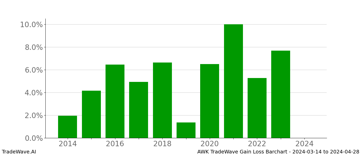 Gain/Loss barchart AWK for date range: 2024-03-14 to 2024-04-28 - this chart shows the gain/loss of the TradeWave opportunity for AWK buying on 2024-03-14 and selling it on 2024-04-28 - this barchart is showing 10 years of history