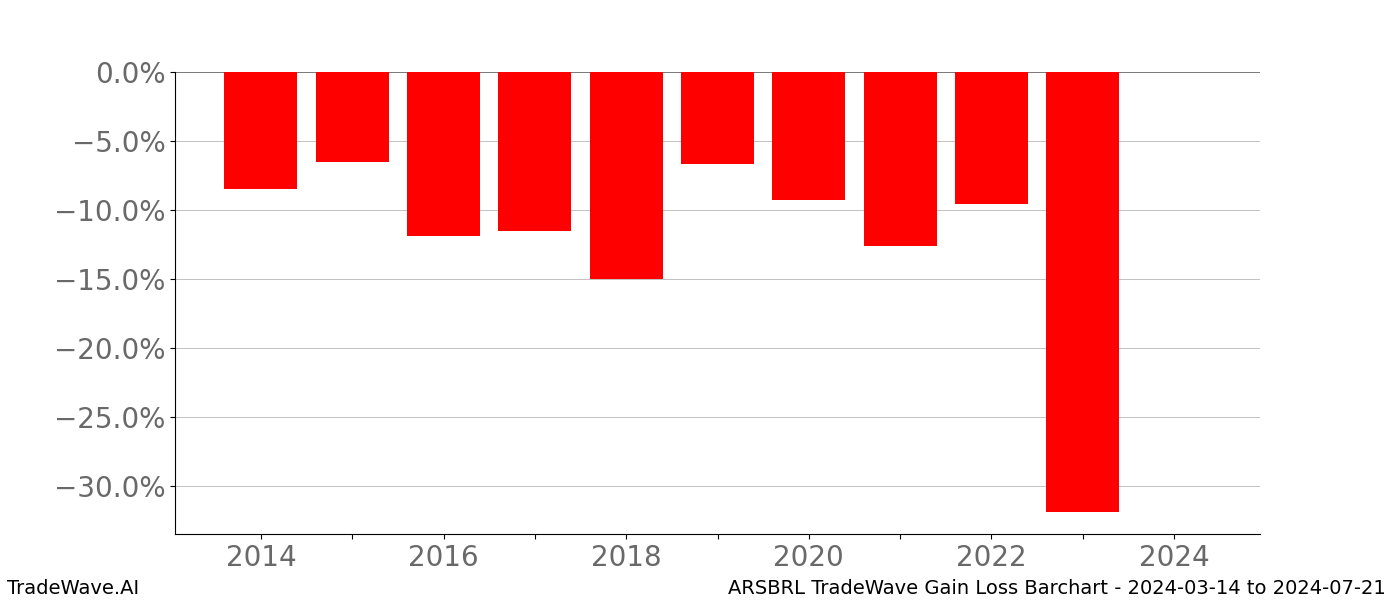 Gain/Loss barchart ARSBRL for date range: 2024-03-14 to 2024-07-21 - this chart shows the gain/loss of the TradeWave opportunity for ARSBRL buying on 2024-03-14 and selling it on 2024-07-21 - this barchart is showing 10 years of history