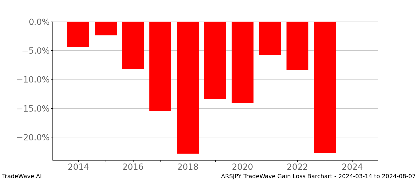 Gain/Loss barchart ARSJPY for date range: 2024-03-14 to 2024-08-07 - this chart shows the gain/loss of the TradeWave opportunity for ARSJPY buying on 2024-03-14 and selling it on 2024-08-07 - this barchart is showing 10 years of history