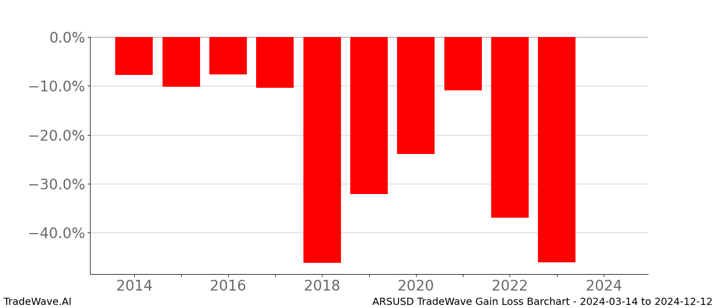 Gain/Loss barchart ARSUSD for date range: 2024-03-14 to 2024-12-12 - this chart shows the gain/loss of the TradeWave opportunity for ARSUSD buying on 2024-03-14 and selling it on 2024-12-12 - this barchart is showing 10 years of history