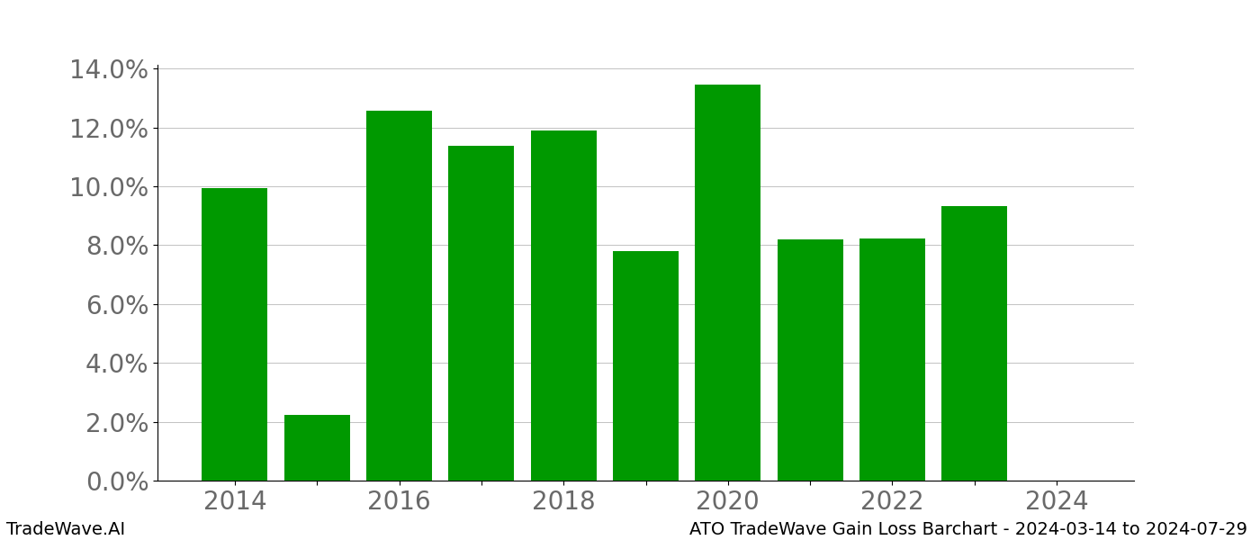 Gain/Loss barchart ATO for date range: 2024-03-14 to 2024-07-29 - this chart shows the gain/loss of the TradeWave opportunity for ATO buying on 2024-03-14 and selling it on 2024-07-29 - this barchart is showing 10 years of history