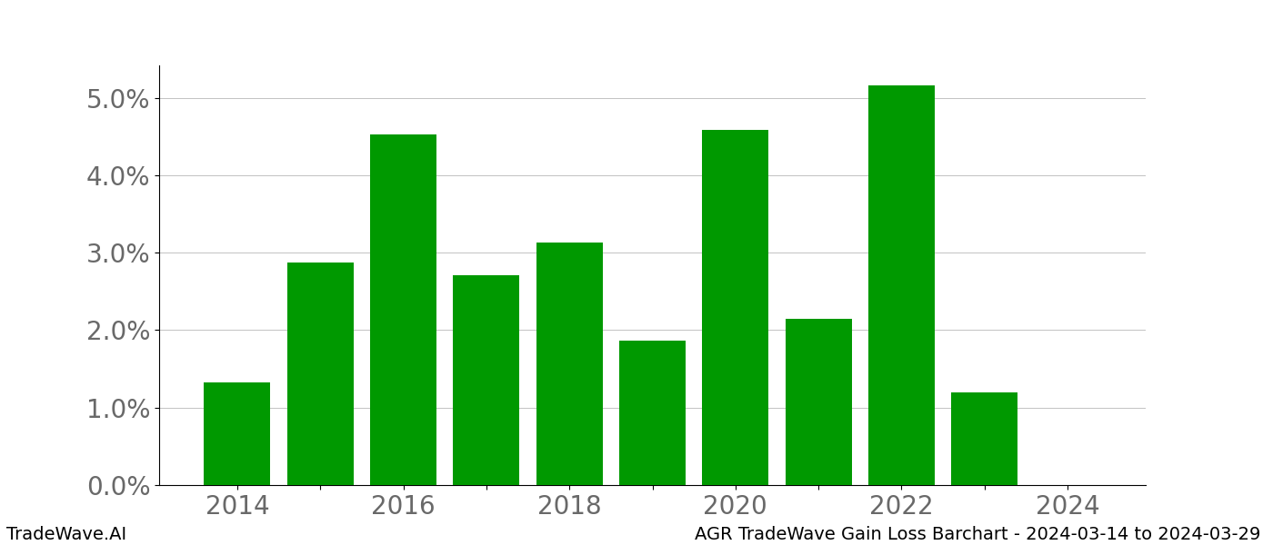 Gain/Loss barchart AGR for date range: 2024-03-14 to 2024-03-29 - this chart shows the gain/loss of the TradeWave opportunity for AGR buying on 2024-03-14 and selling it on 2024-03-29 - this barchart is showing 10 years of history