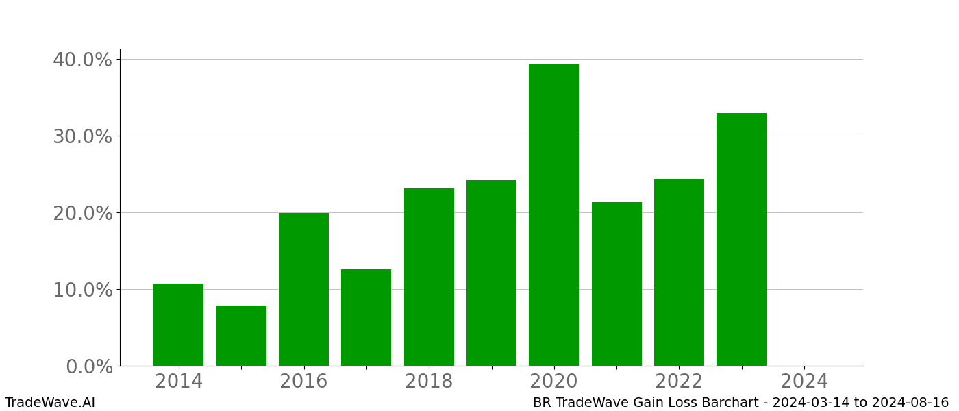 Gain/Loss barchart BR for date range: 2024-03-14 to 2024-08-16 - this chart shows the gain/loss of the TradeWave opportunity for BR buying on 2024-03-14 and selling it on 2024-08-16 - this barchart is showing 10 years of history