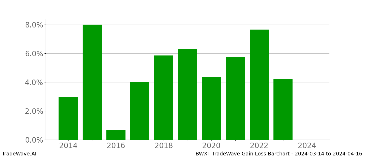 Gain/Loss barchart BWXT for date range: 2024-03-14 to 2024-04-16 - this chart shows the gain/loss of the TradeWave opportunity for BWXT buying on 2024-03-14 and selling it on 2024-04-16 - this barchart is showing 10 years of history