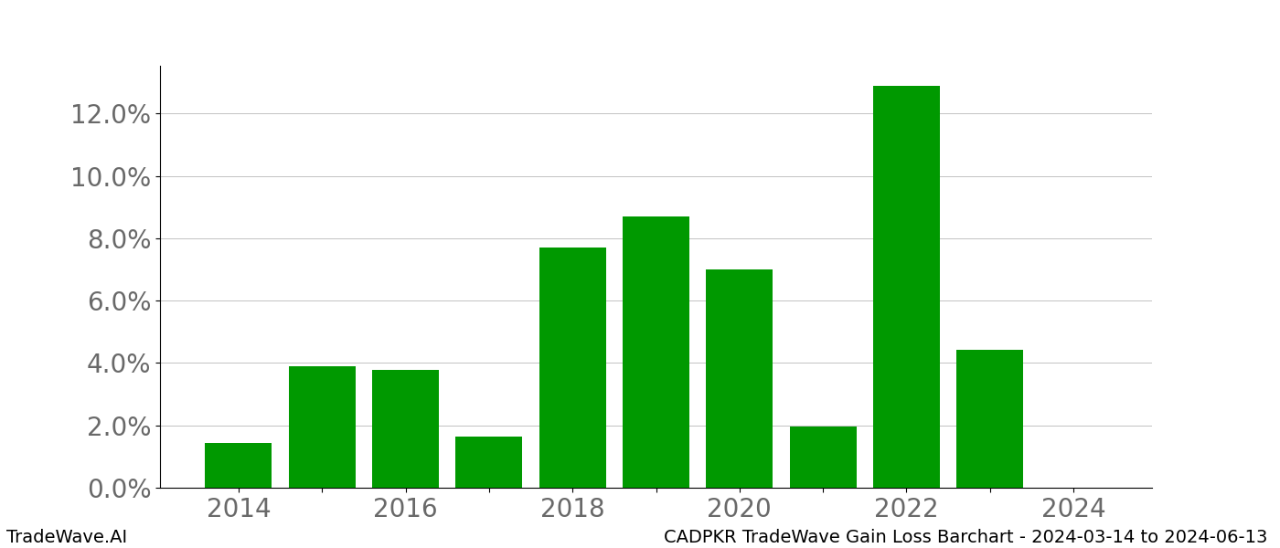 Gain/Loss barchart CADPKR for date range: 2024-03-14 to 2024-06-13 - this chart shows the gain/loss of the TradeWave opportunity for CADPKR buying on 2024-03-14 and selling it on 2024-06-13 - this barchart is showing 10 years of history