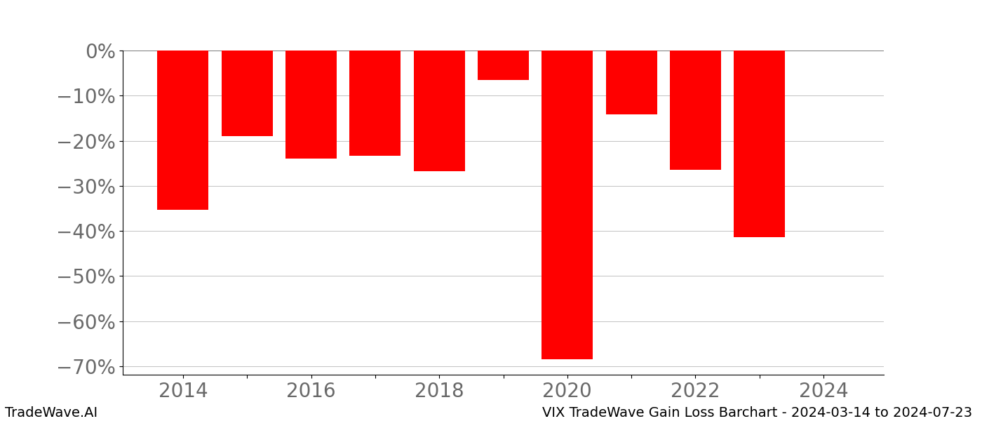 Gain/Loss barchart VIX for date range: 2024-03-14 to 2024-07-23 - this chart shows the gain/loss of the TradeWave opportunity for VIX buying on 2024-03-14 and selling it on 2024-07-23 - this barchart is showing 10 years of history