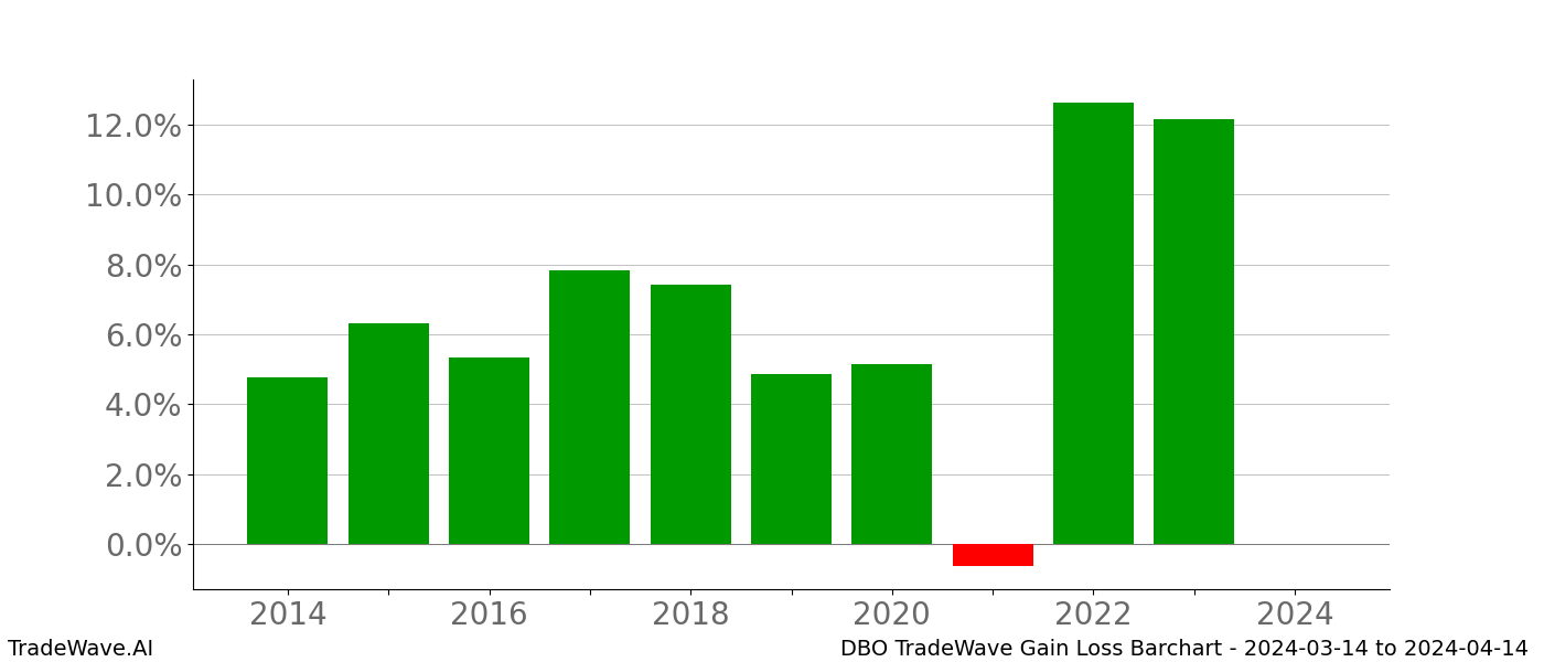 Gain/Loss barchart DBO for date range: 2024-03-14 to 2024-04-14 - this chart shows the gain/loss of the TradeWave opportunity for DBO buying on 2024-03-14 and selling it on 2024-04-14 - this barchart is showing 10 years of history