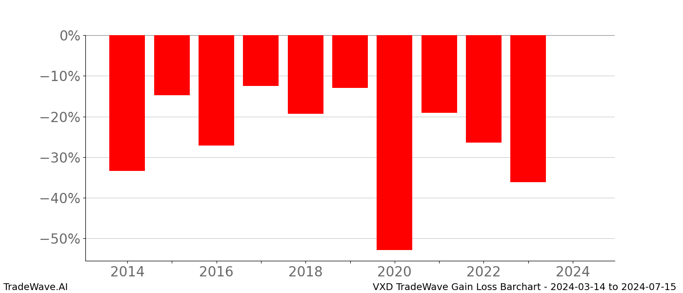 Gain/Loss barchart VXD for date range: 2024-03-14 to 2024-07-15 - this chart shows the gain/loss of the TradeWave opportunity for VXD buying on 2024-03-14 and selling it on 2024-07-15 - this barchart is showing 10 years of history